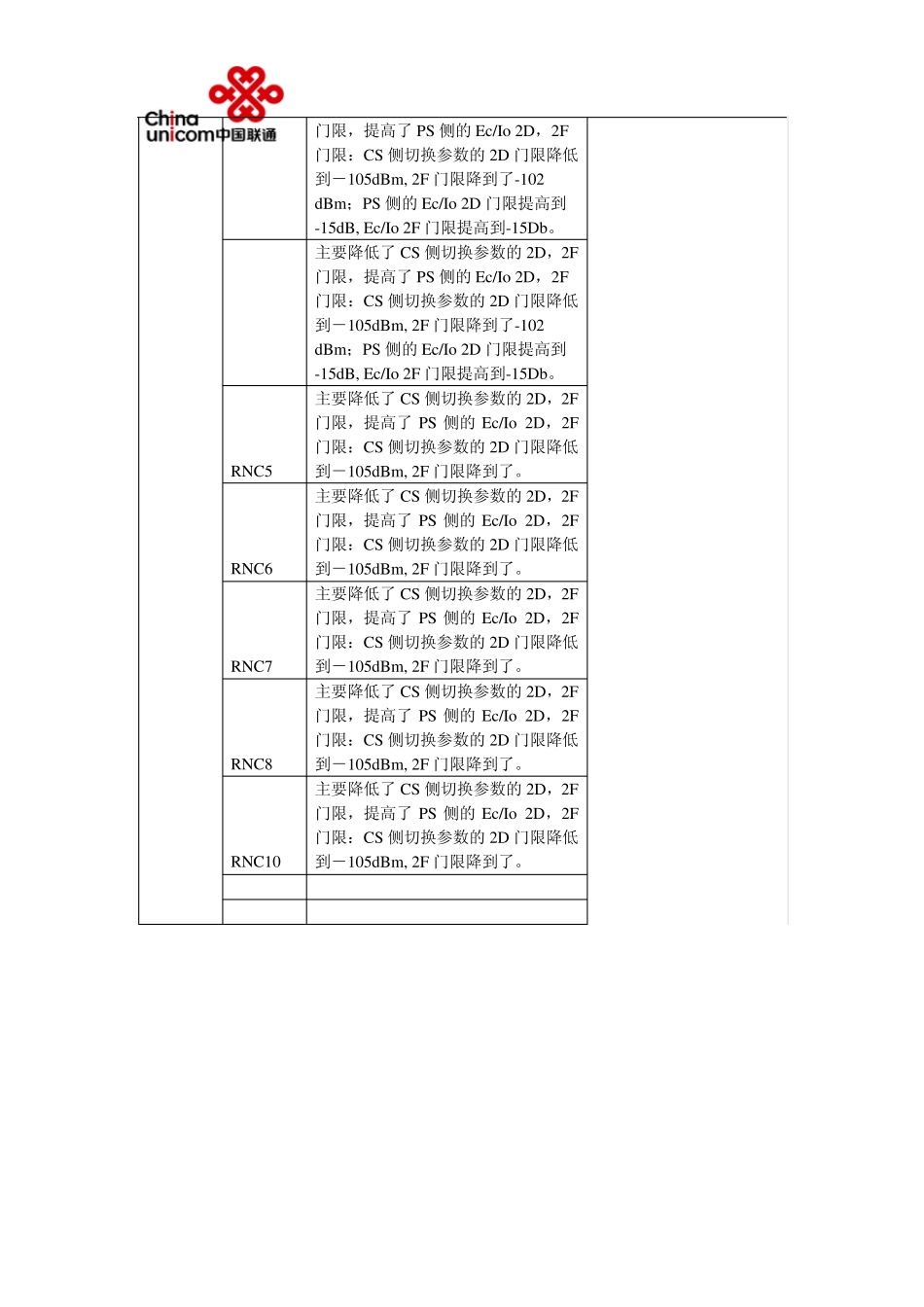 中国联通23G互操作参数分场景优化阶段总结0408_第3页