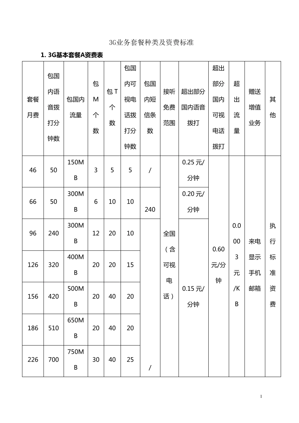 中国联通3GABC套餐资费_第1页