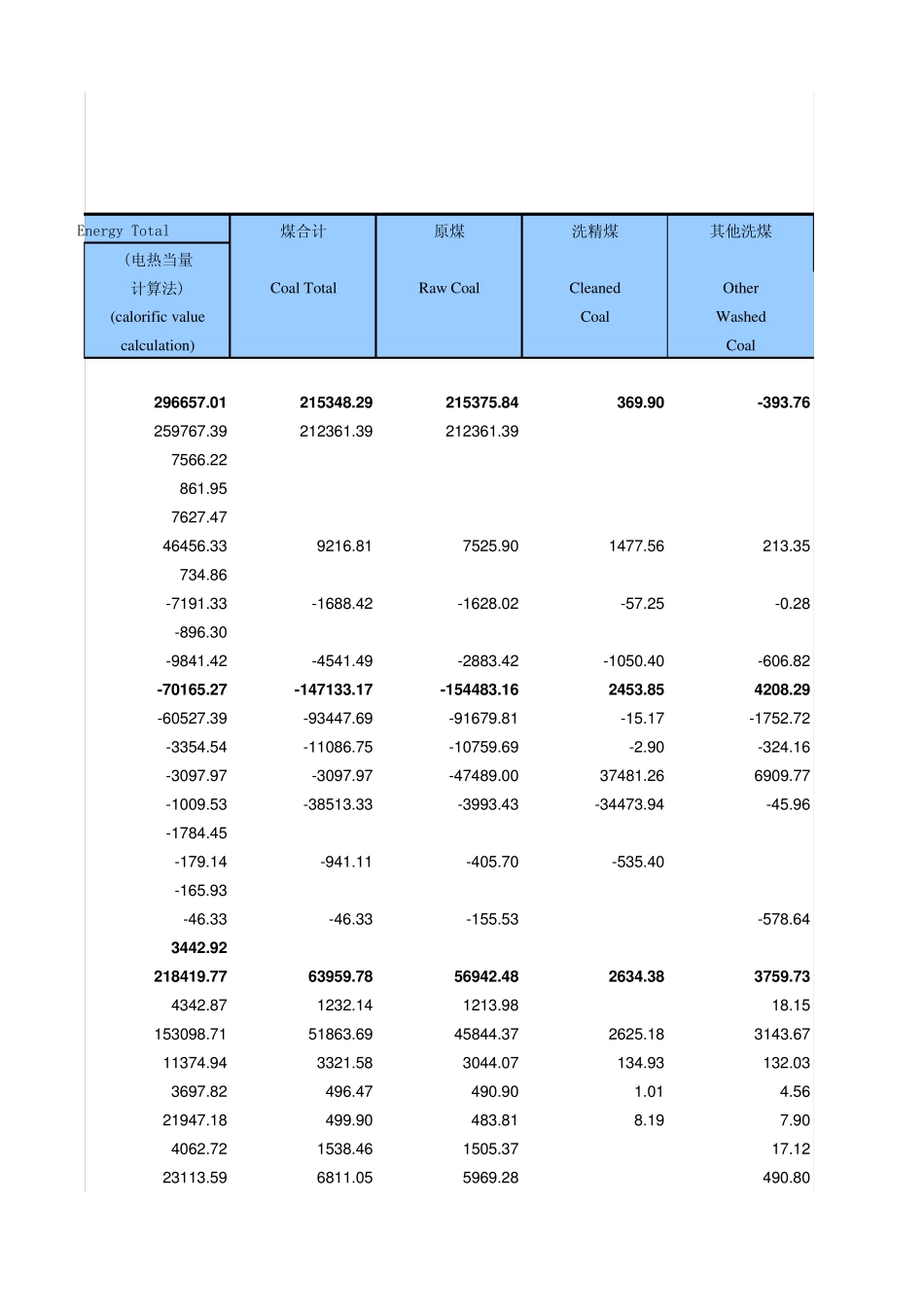 中国能源平衡表(标准量)2009_第3页