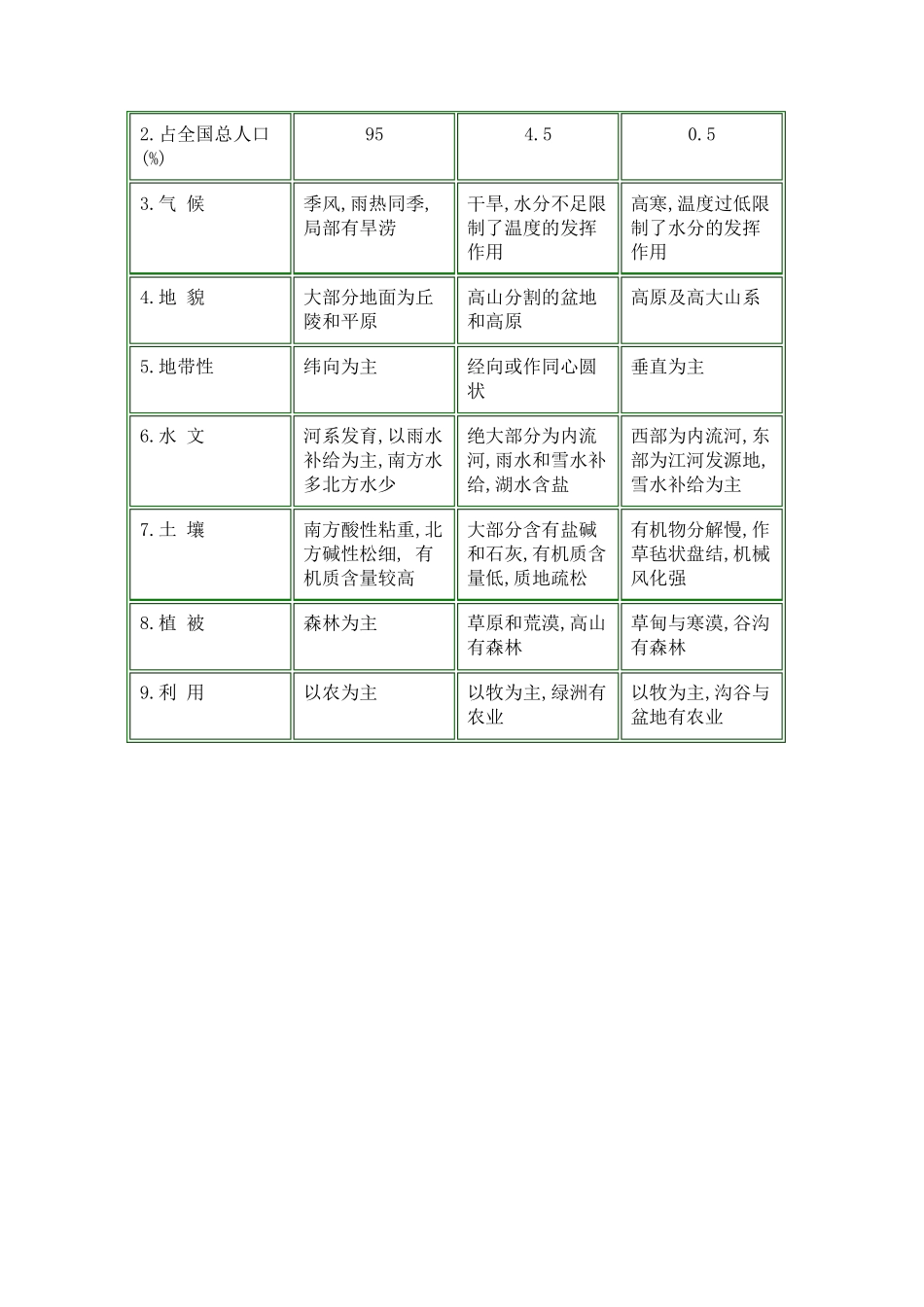 中国自然区划_第2页