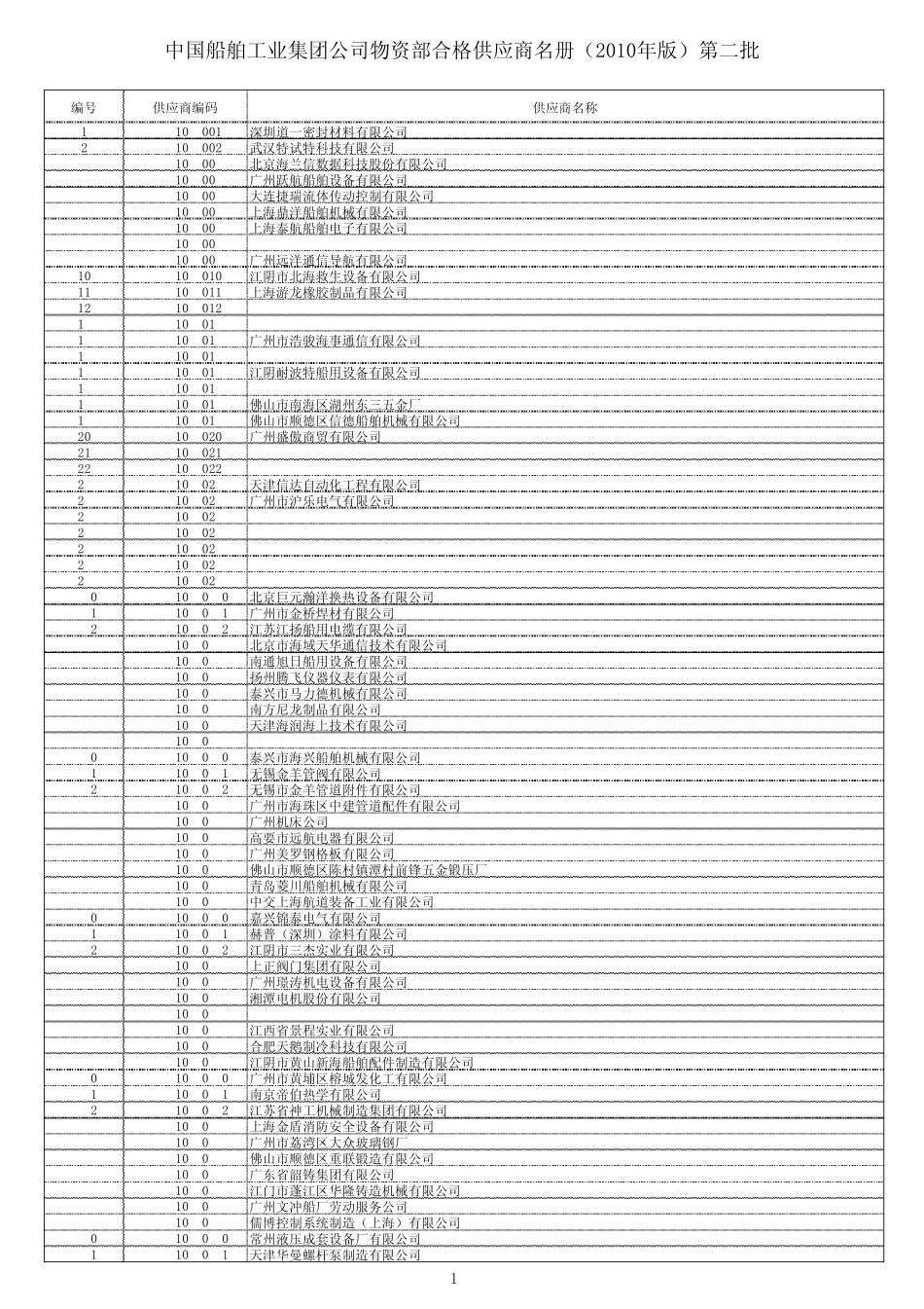中国船舶工业集团公司物资部合格供应商名册_第1页
