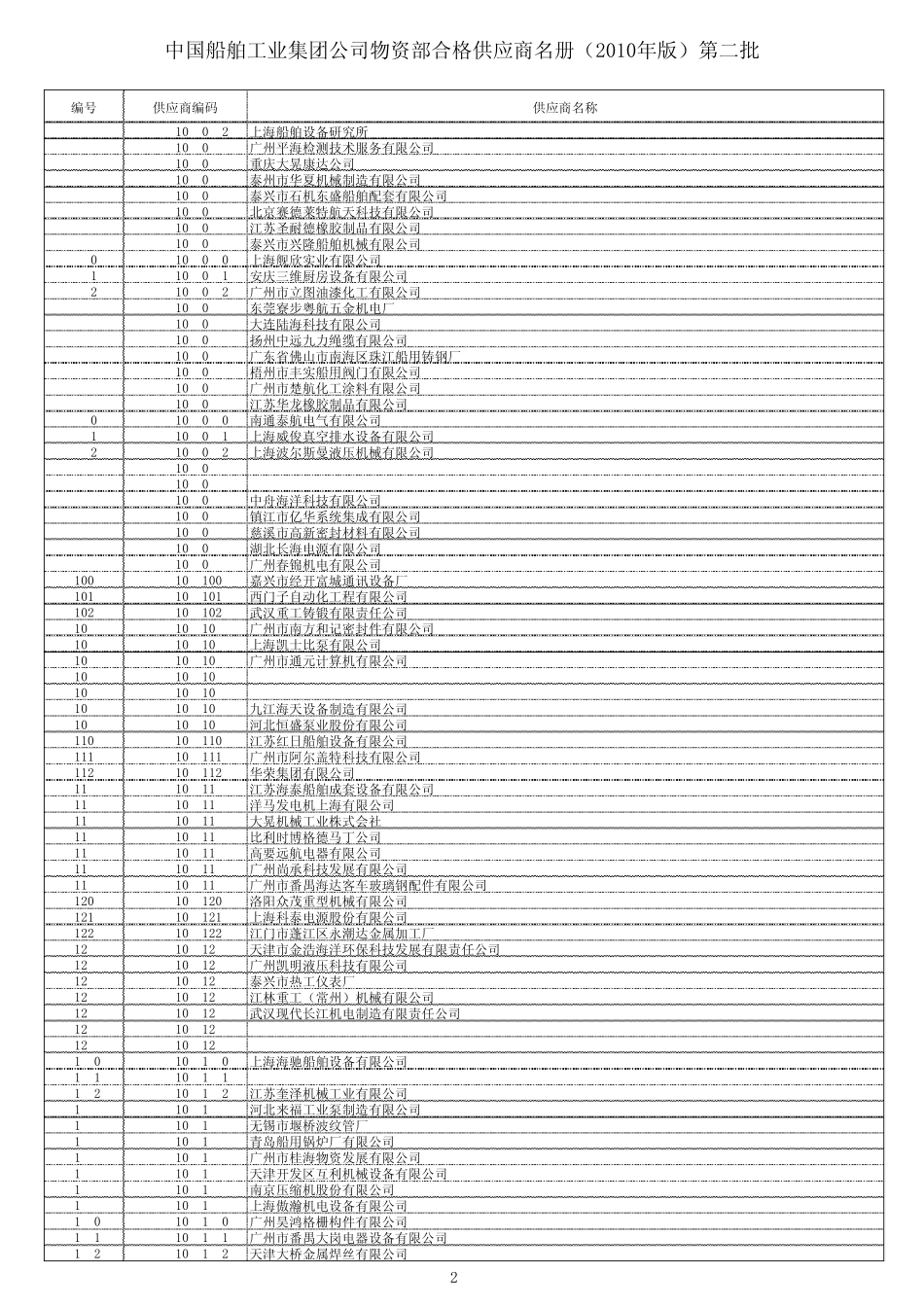 中国船舶工业集团公司物资部合格供应商名册_第2页