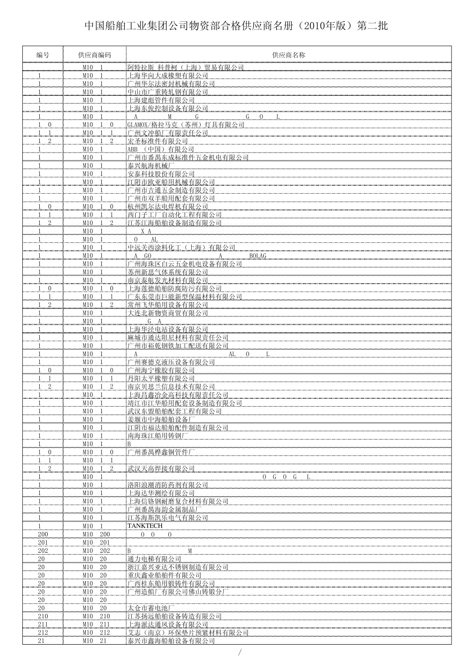 中国船舶工业集团公司物资部合格供应商名册_第3页