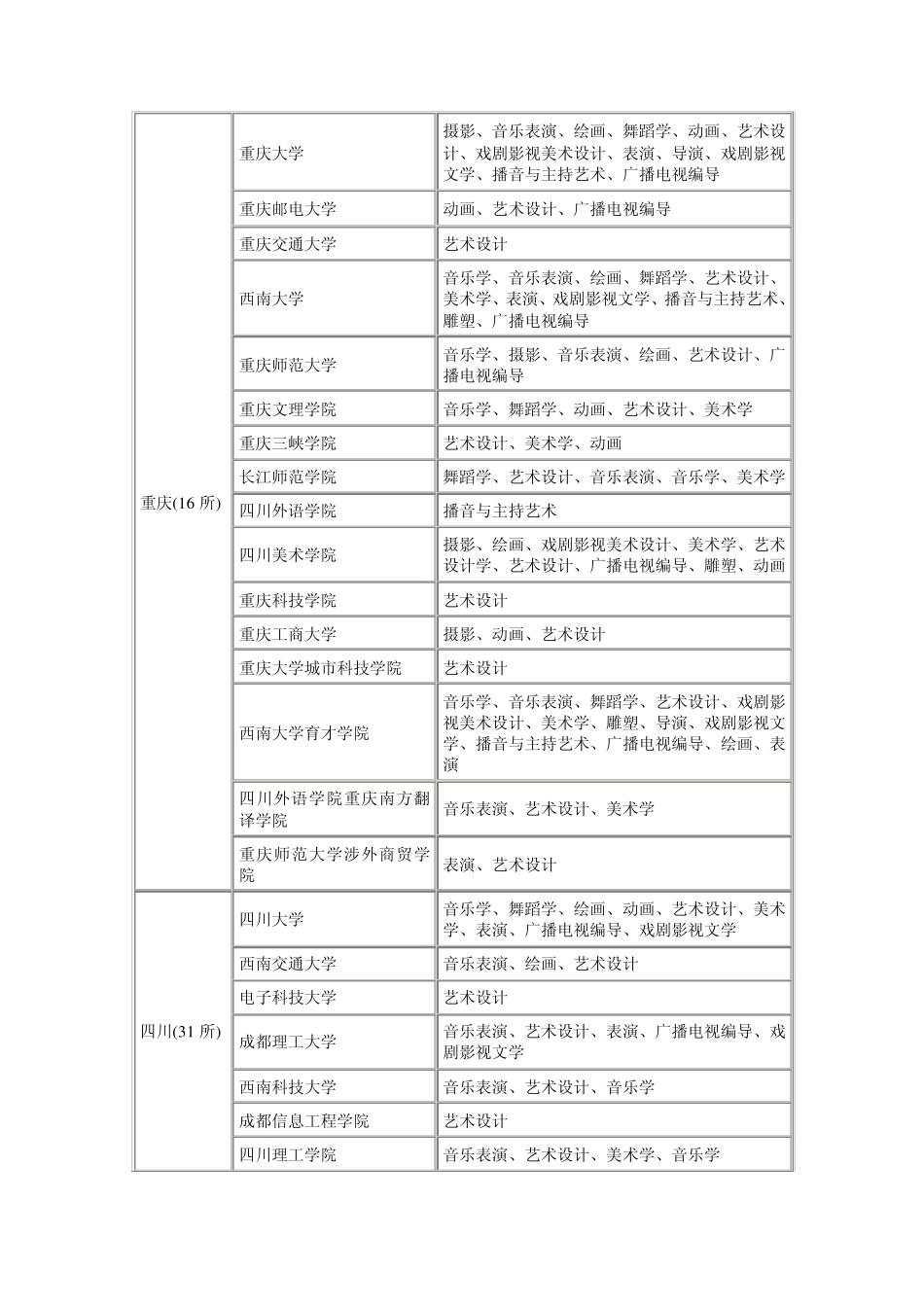 中国艺术学校和专业开设情况_第1页