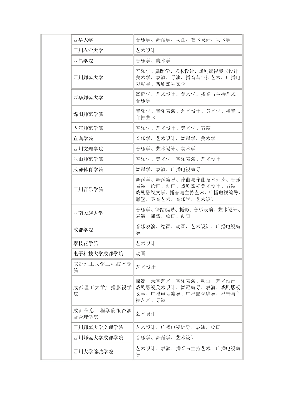 中国艺术学校和专业开设情况_第2页