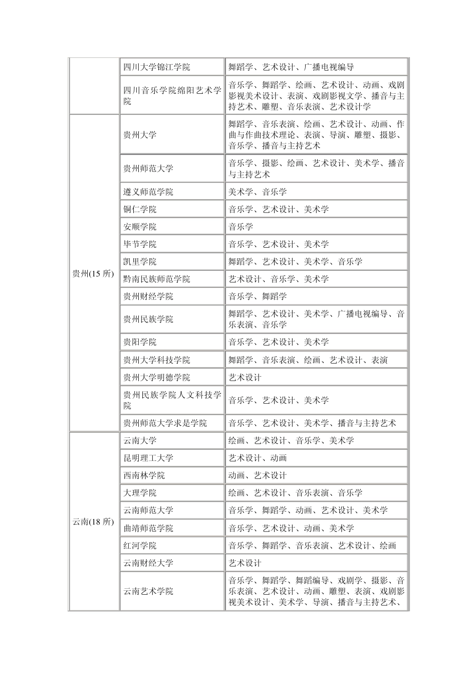 中国艺术学校和专业开设情况_第3页