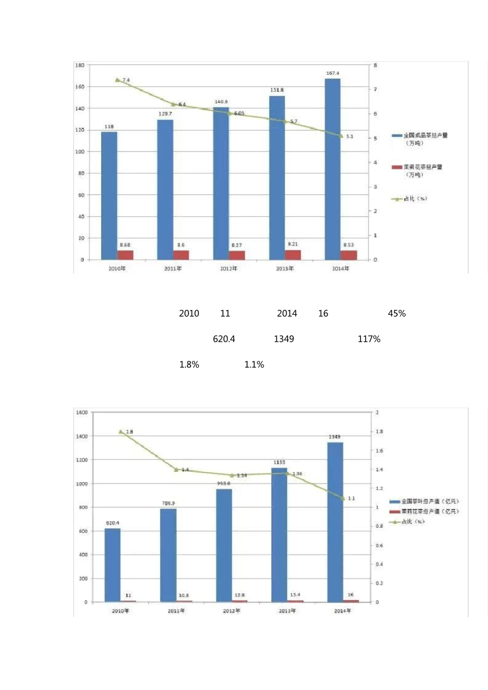 中国茉莉花茶产销形势分析报告2015_第2页