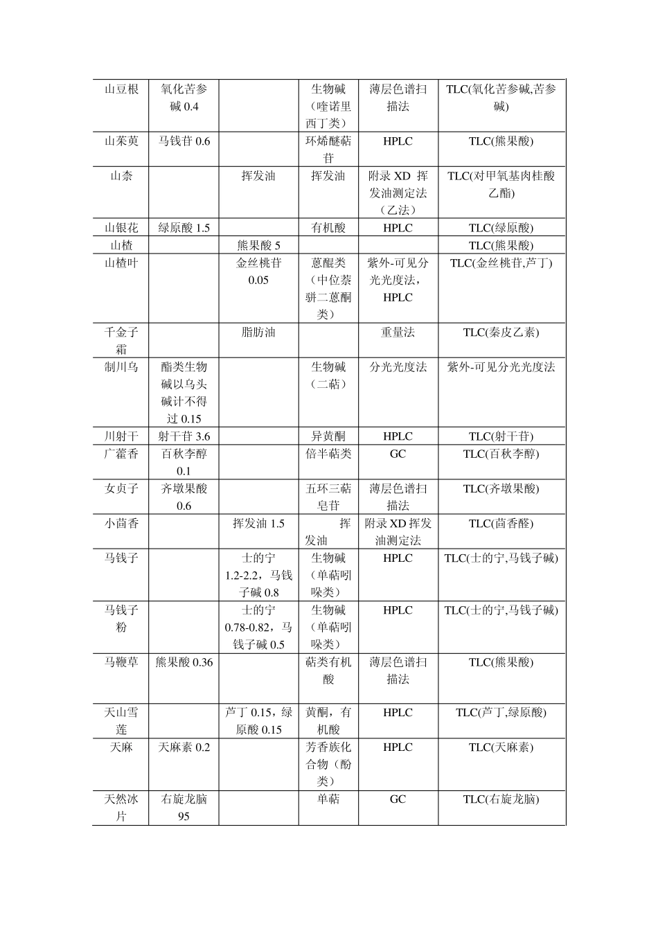 中国药典2005年版药材定量分析指标统计_第2页