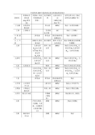 中国药典2005年版药材定量分析指标统计