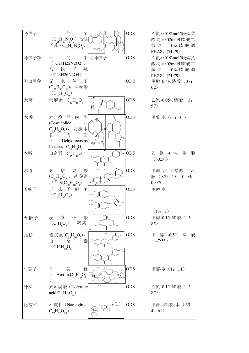 中国药典(一部)含量测定方法与对照品的统计表_第2页