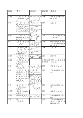 中国药典(一部)含量测定方法与对照品的统计表