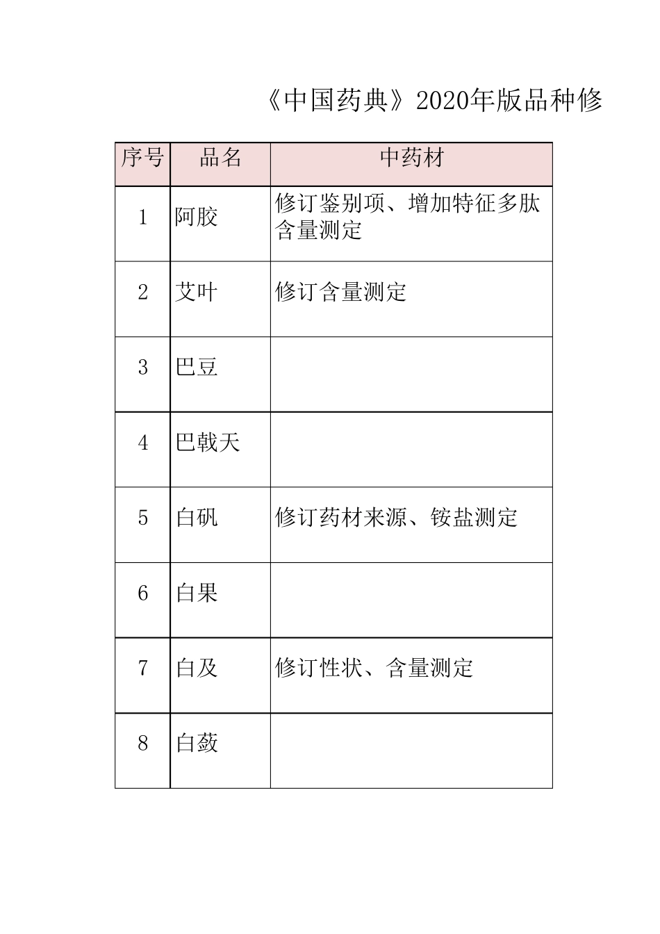 中国药典2020版212个中药材及饮片品种变化数据汇总_第1页