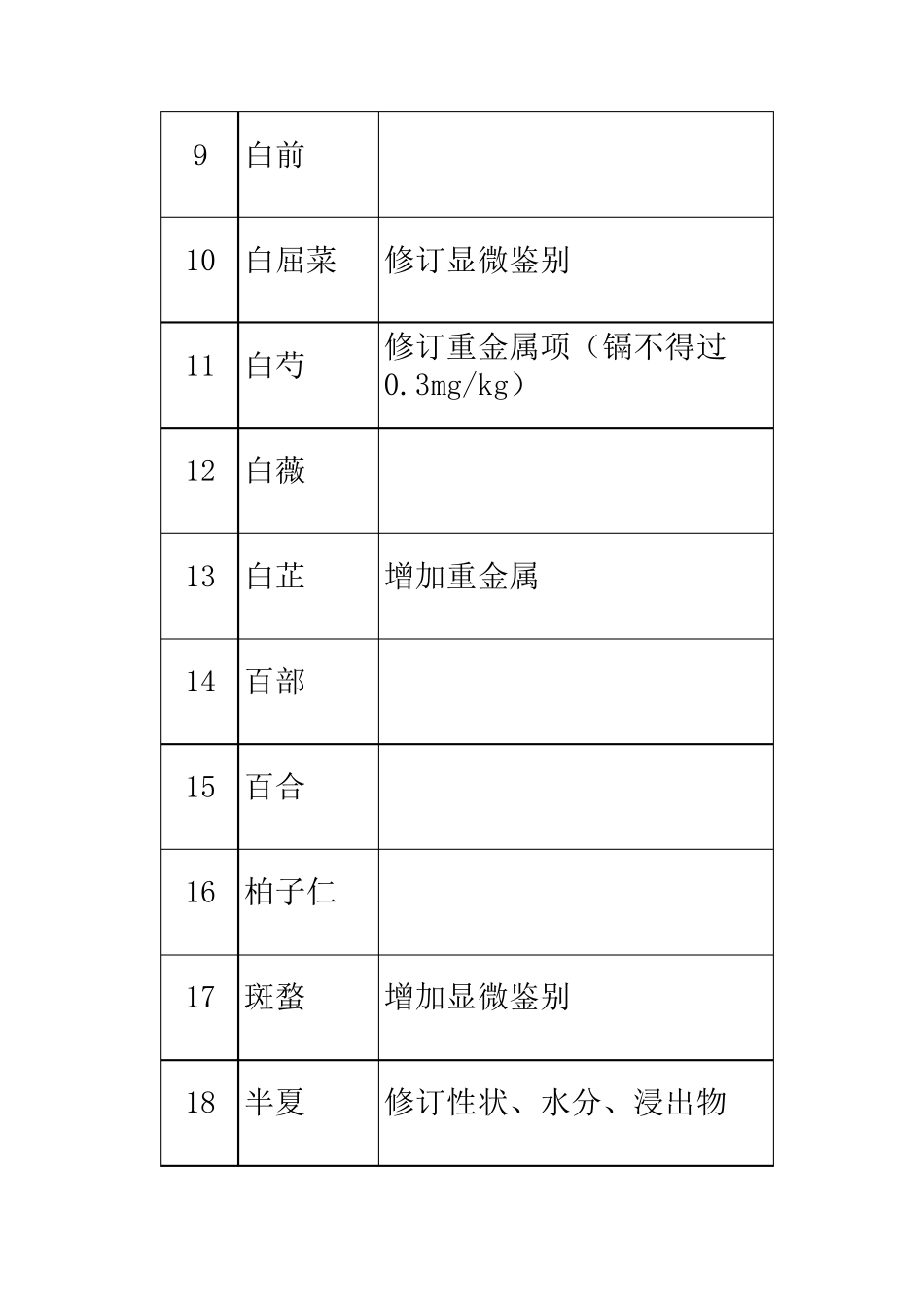 中国药典2020版212个中药材及饮片品种变化数据汇总_第2页