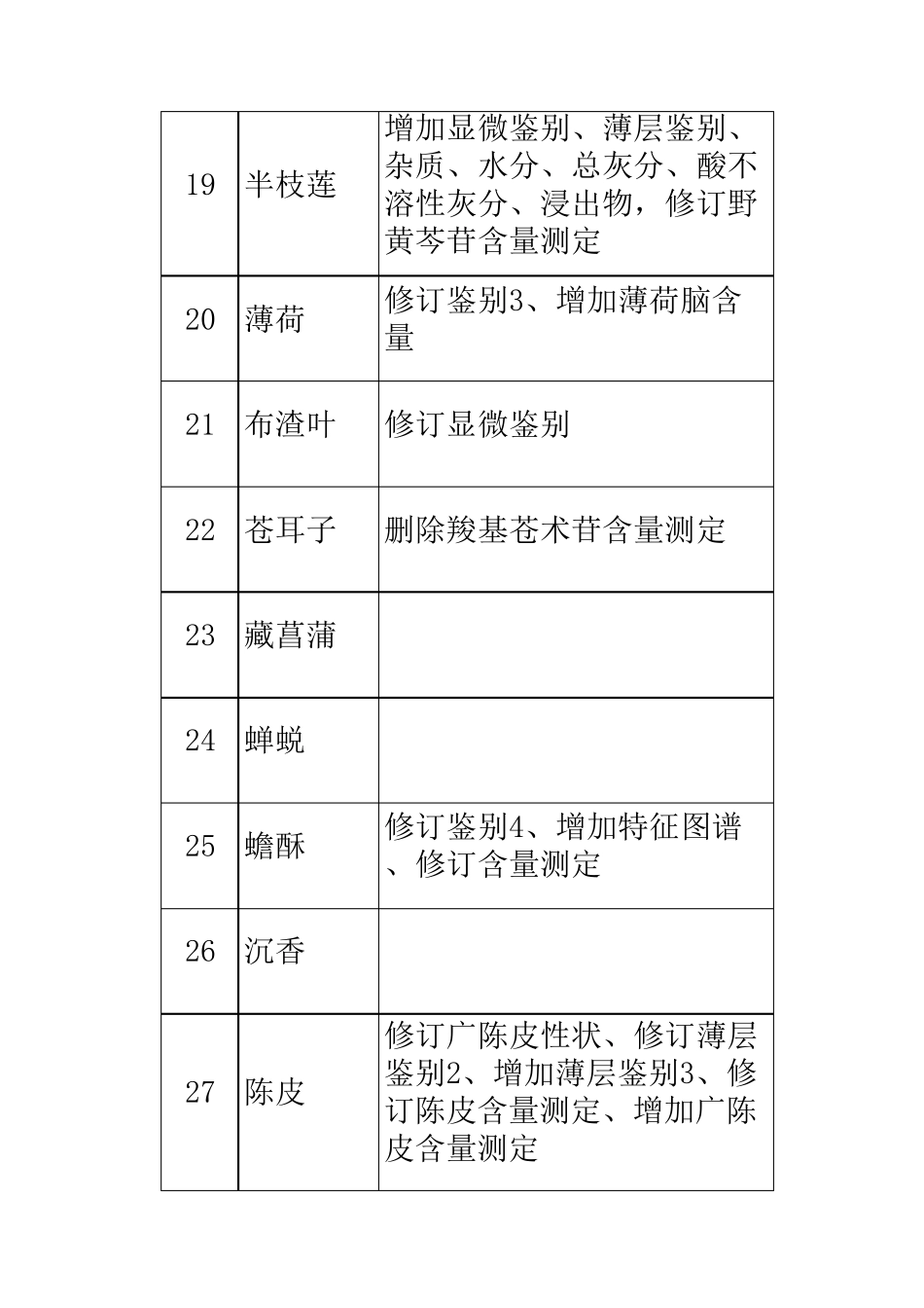 中国药典2020版212个中药材及饮片品种变化数据汇总_第3页