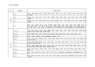 中国行政区划明细(可打印熟记)