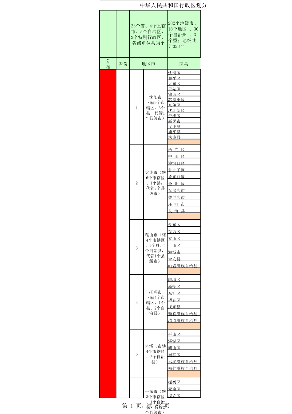 中国行政区划表(含面积、人口)_第1页
