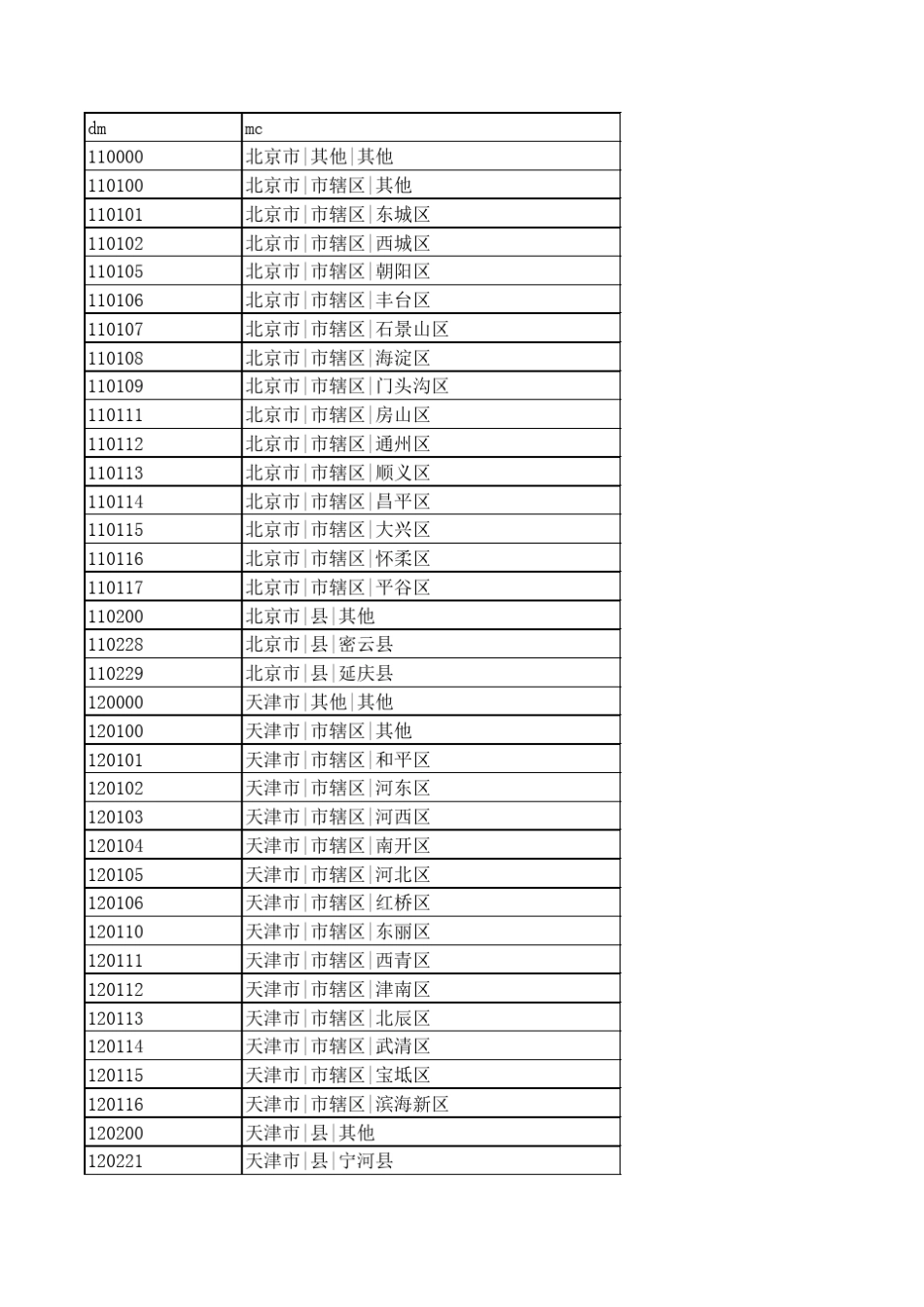 中国行政区划编码(可查出生地代码)_第1页