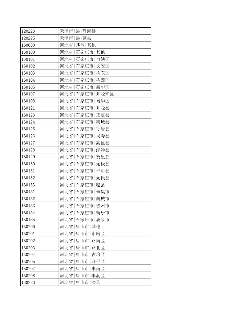 中国行政区划编码(可查出生地代码)_第2页