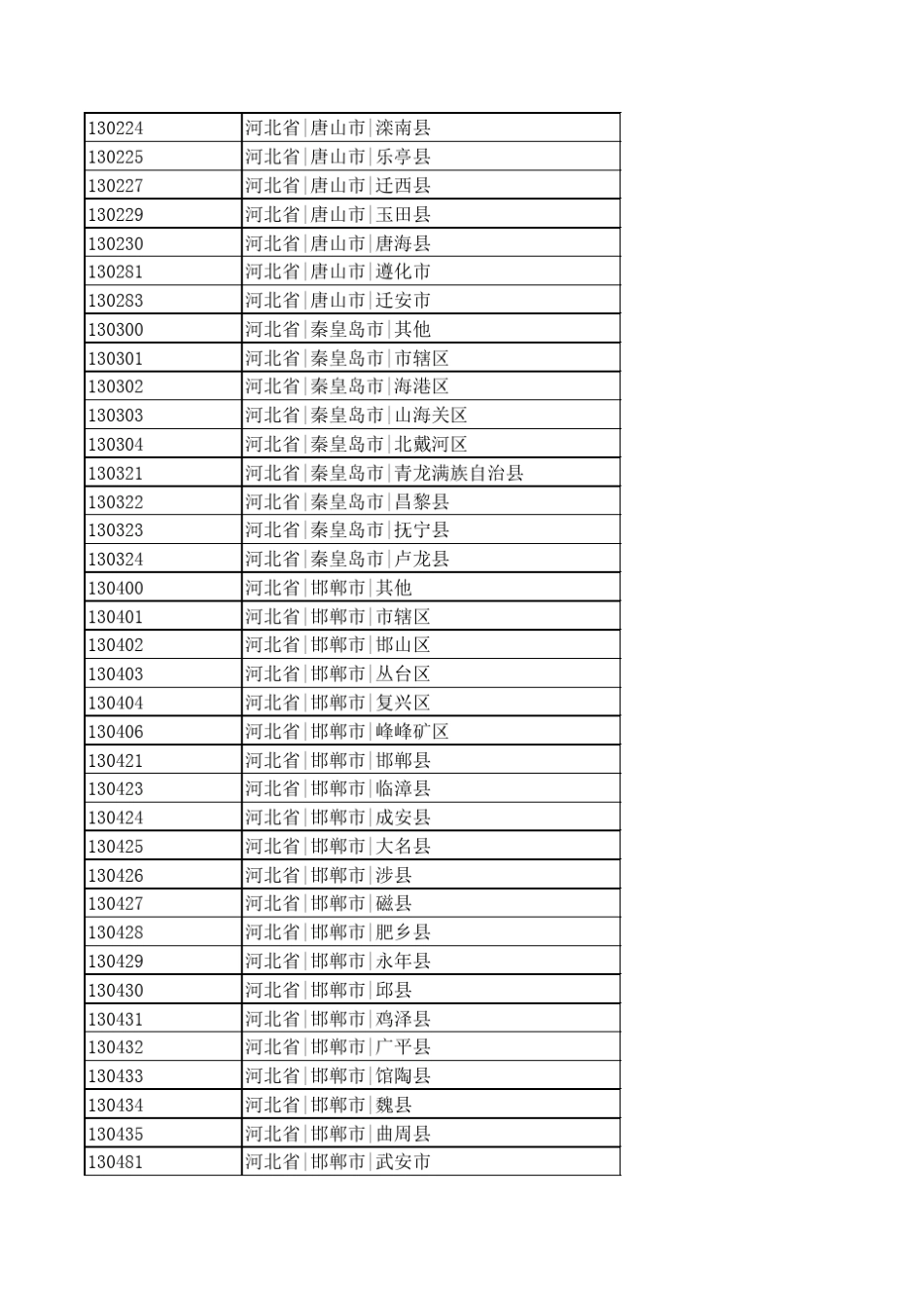 中国行政区划编码(可查出生地代码)_第3页