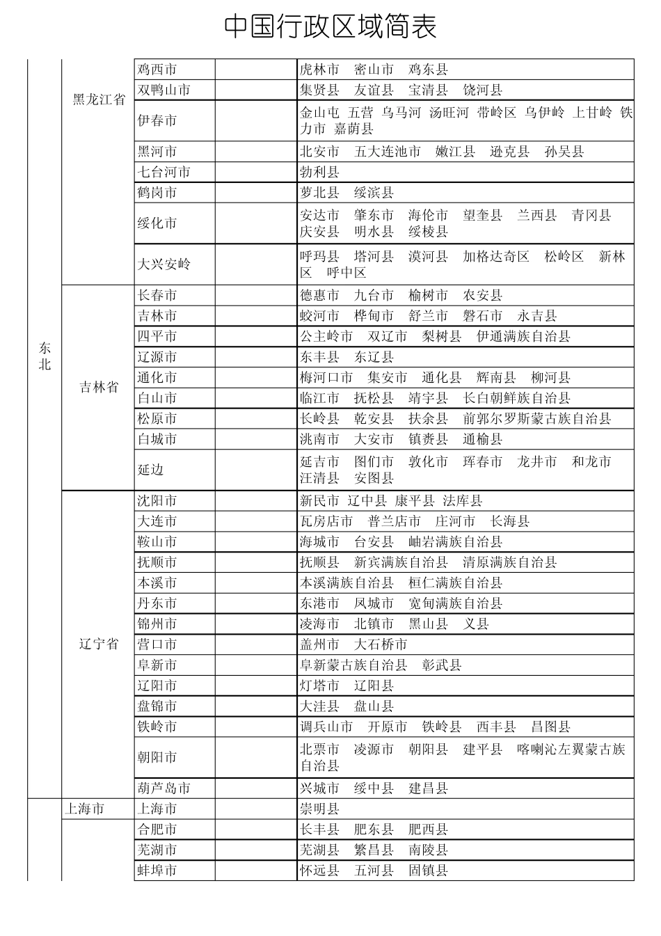 中国行政区域划分表_第3页