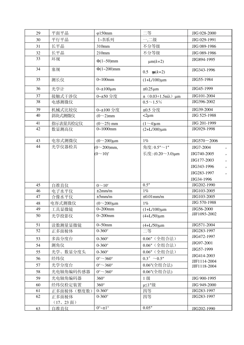 中国计量院检定项目表_第2页