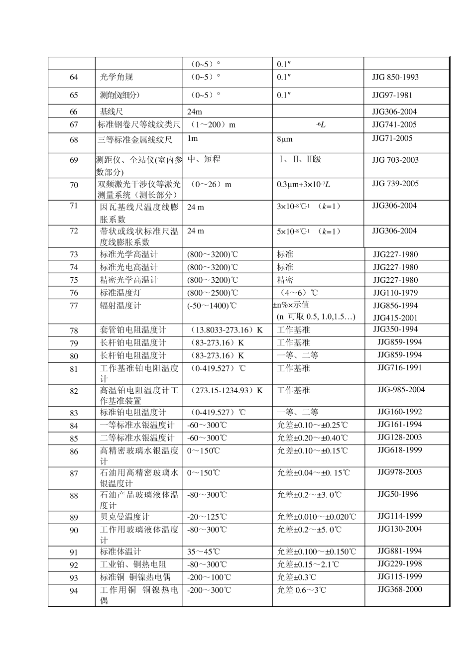 中国计量院检定项目表_第3页