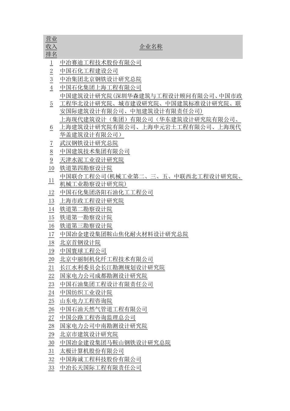 中国设计院收入排名_第1页