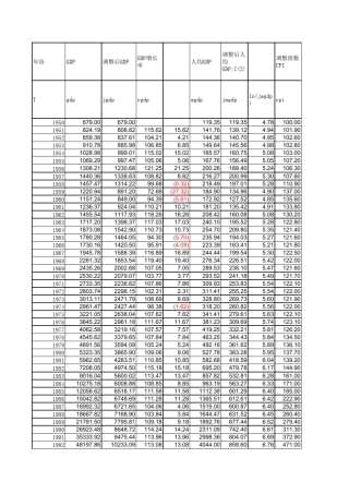 中国财政支出数据整理