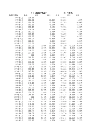 中国货币发行量统计表