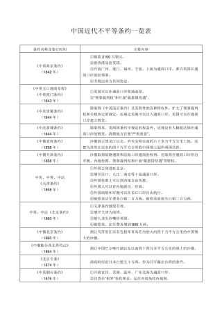 中国近代不平等条约一览表