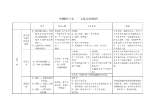 中国近代史表解文化发展历程