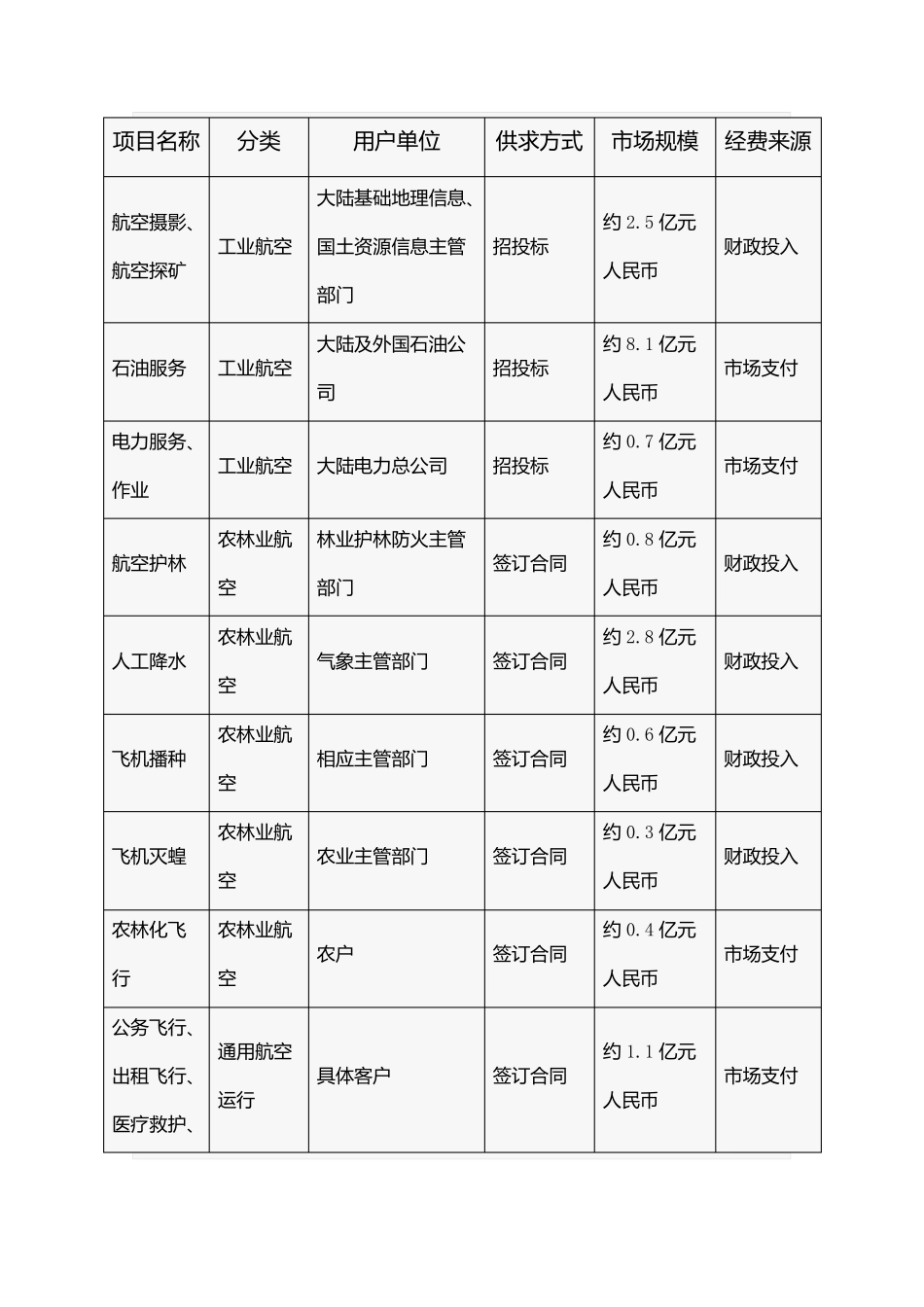 中国通用航空发展概况_第3页