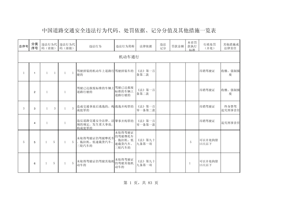 中国道路交通安全违法行为代码、处罚依据、记分分值及其他措施一览表_第1页