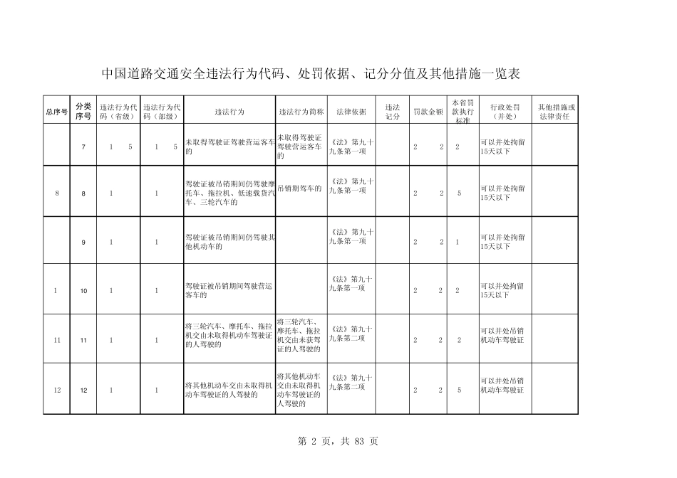 中国道路交通安全违法行为代码、处罚依据、记分分值及其他措施一览表_第2页