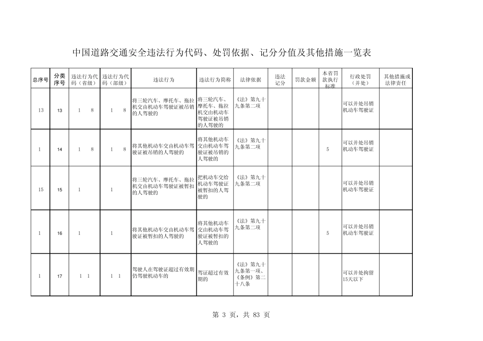中国道路交通安全违法行为代码、处罚依据、记分分值及其他措施一览表_第3页