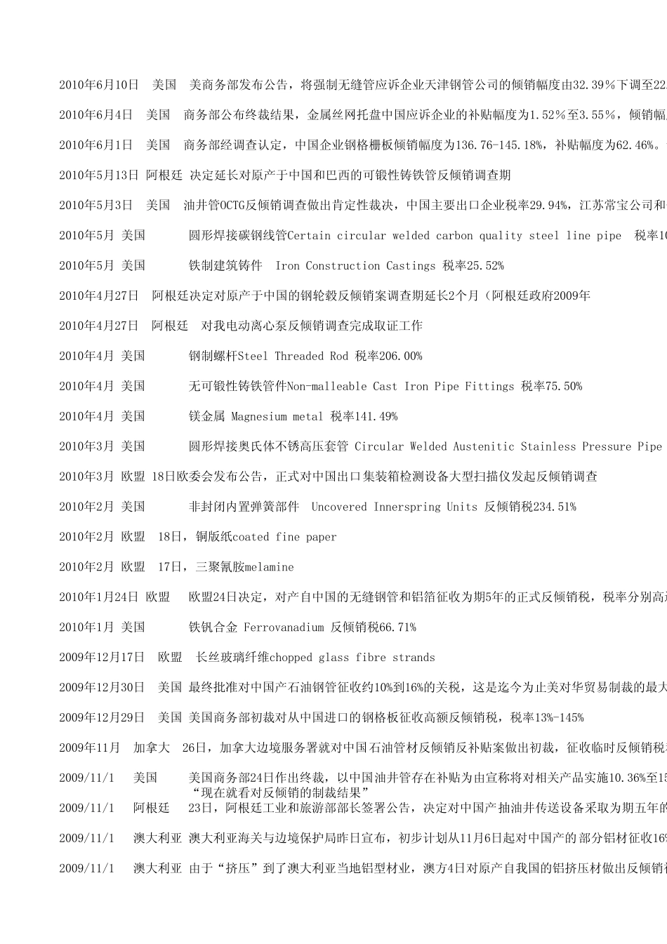 中国遭受的反倾销调查一览表(since_2009)_第1页