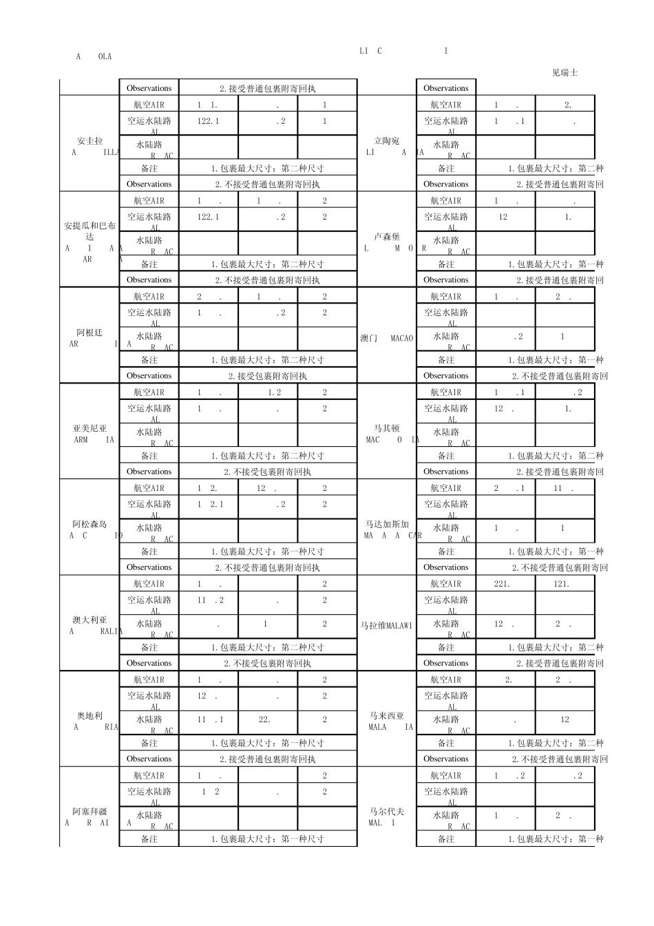 中国邮政国际包裹资费表_第2页