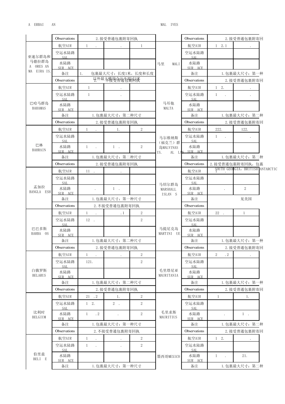 中国邮政国际包裹资费表_第3页