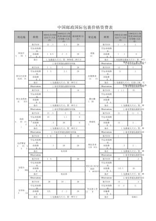 中国邮政国际包裹资费表