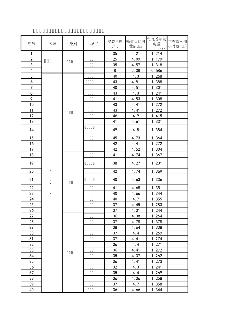 中国部分省市光伏电站最佳安装倾角及发电量速查表_第1页