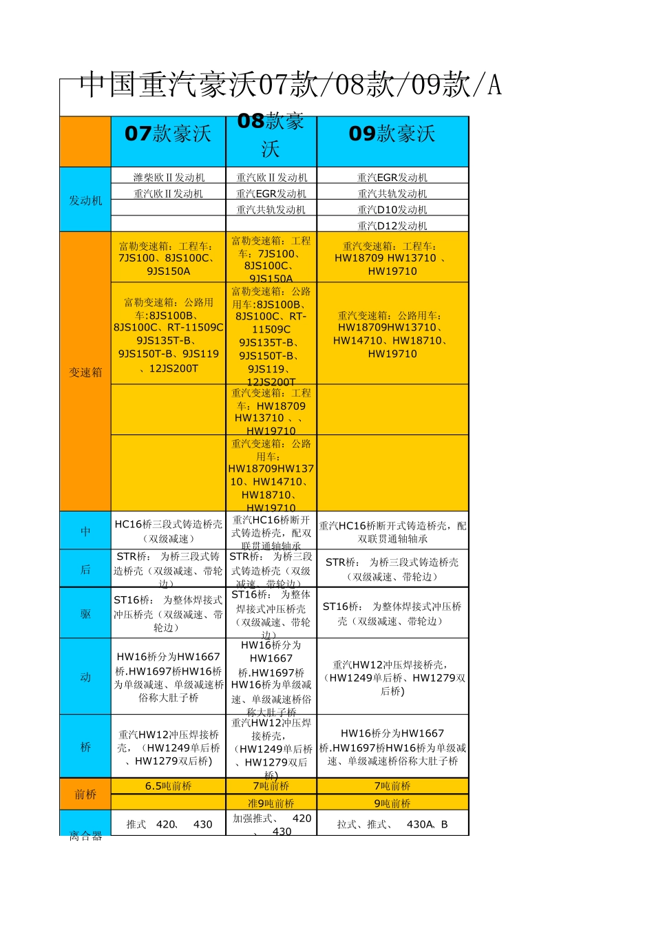 中国重汽豪沃07款08款09款A7款10款参数对照表_第1页
