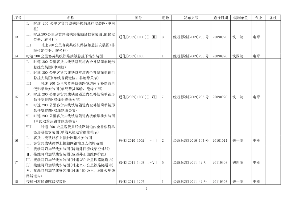 中国铁路总公司建设标准设计(通用参考图)目录(截止2015.7.21)_第2页