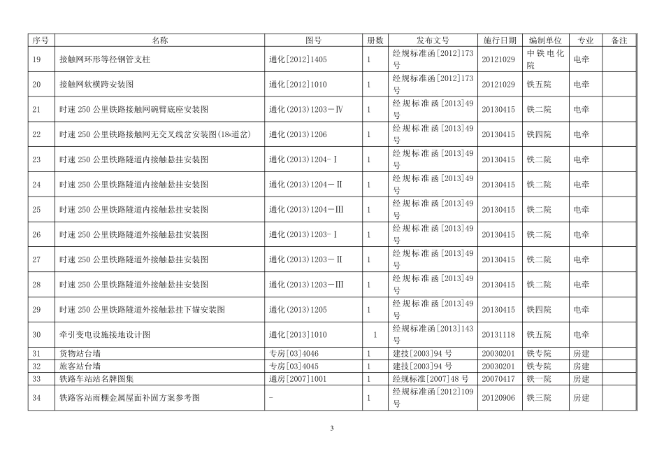 中国铁路总公司建设标准设计(通用参考图)目录(截止2015.7.21)_第3页
