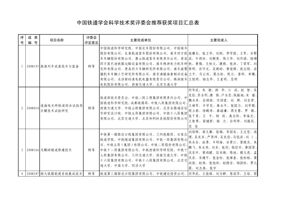 中国铁道学会科学技术奖评委会推荐获奖项目汇总表_第1页