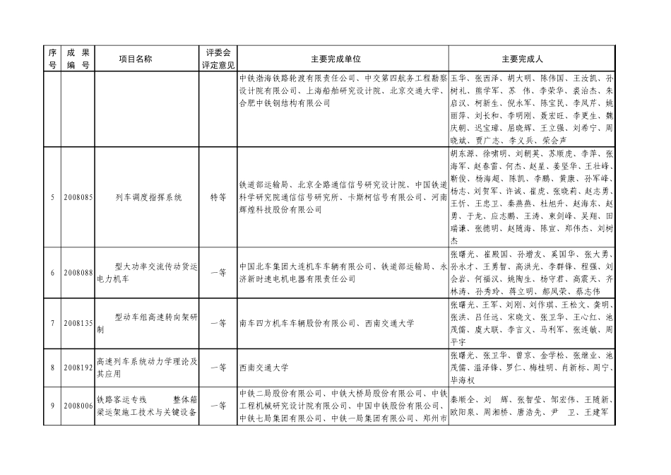 中国铁道学会科学技术奖评委会推荐获奖项目汇总表_第2页