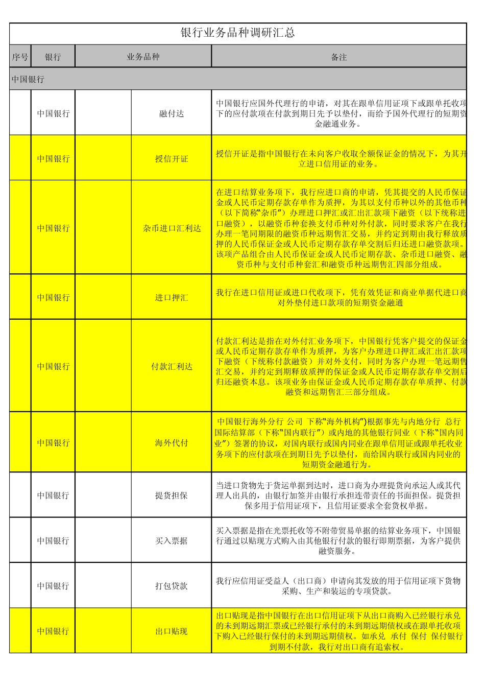 中国银行、工商银行、交通银行、招商银行银行、建设银行业务品种_第1页
