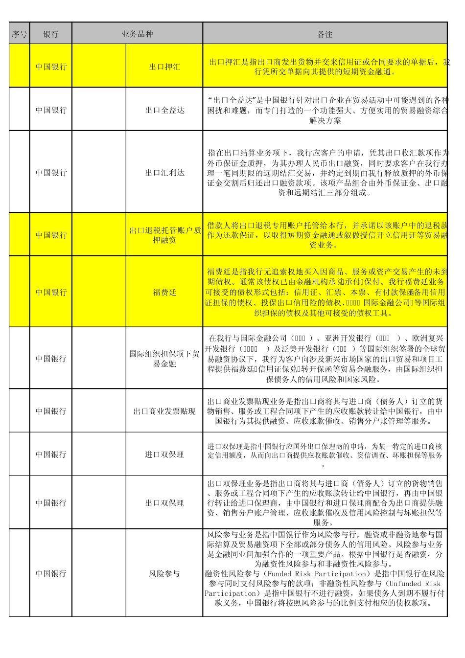 中国银行、工商银行、交通银行、招商银行银行、建设银行业务品种_第2页