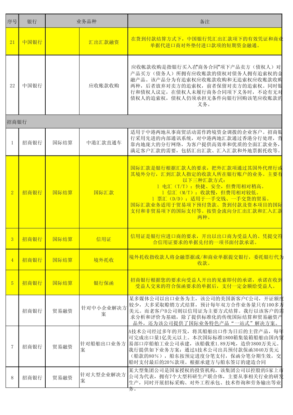 中国银行、工商银行、交通银行、招商银行银行、建设银行业务品种_第3页