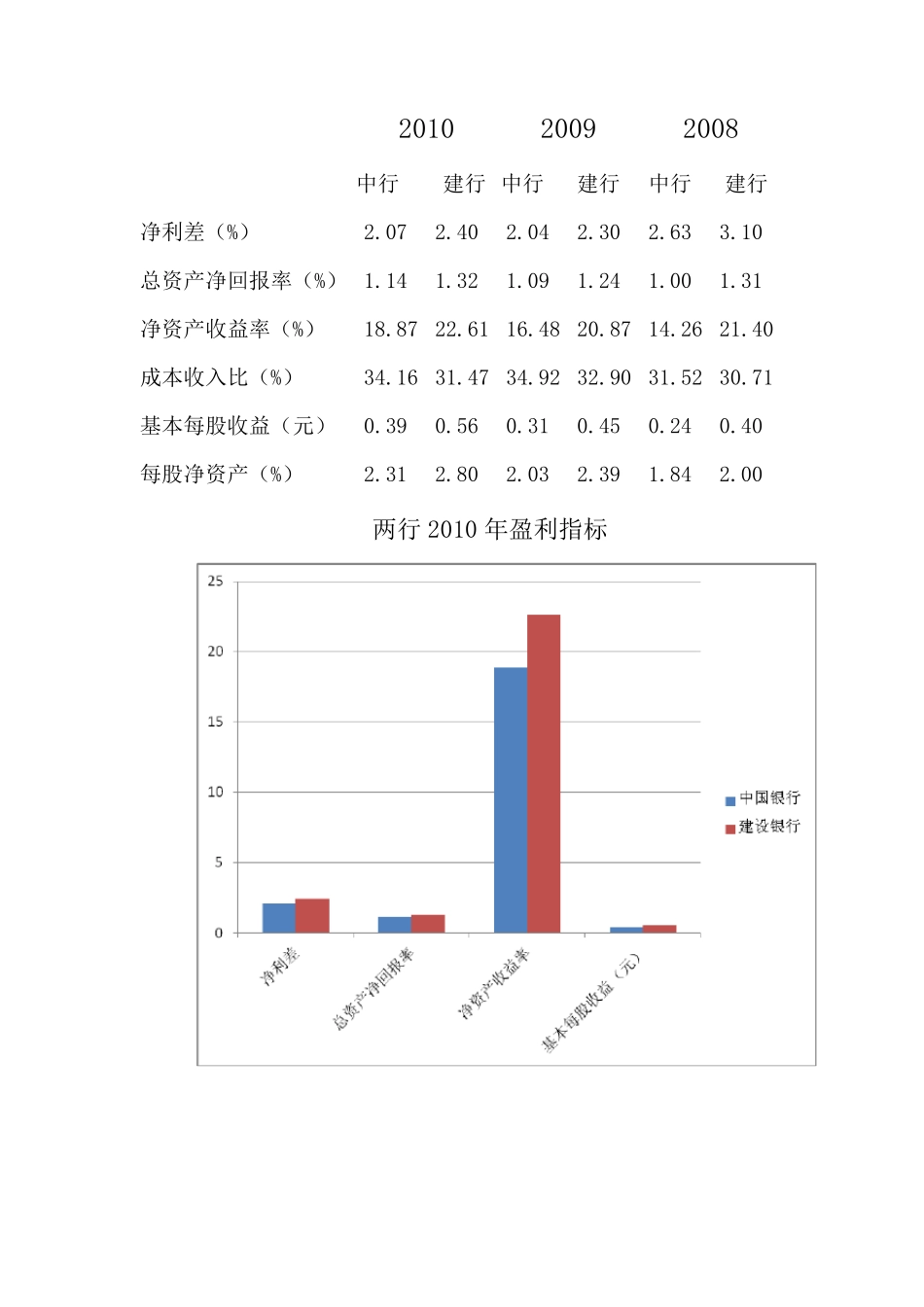 中国银行和建设银行财务对比分析_第2页