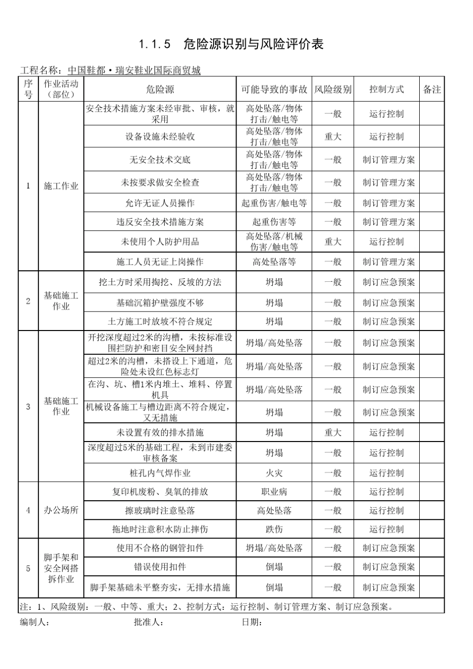 中国鞋都危险源识别与风险评价清单_第1页